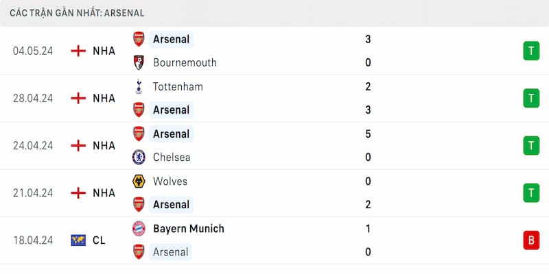 Phong độ Arsenal
